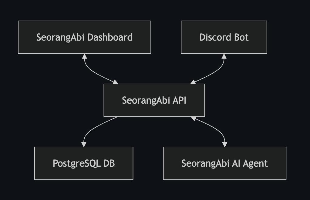 SeorangAbi API